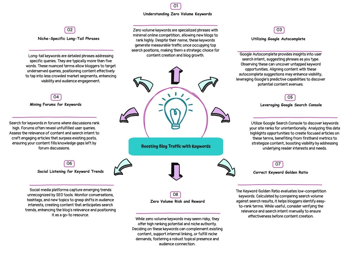 Infografic on Zero Volume Keywords and Their Value